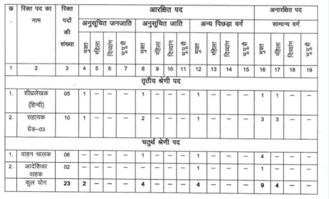 परिवार न्यायालय रायपुर स्टेनोग्राफर हिन्दी , सहायक ग्रेड -03 , वाहन चालक एवं आदेशिका वाहक के रिक्त पदों की सीधी भर्ती