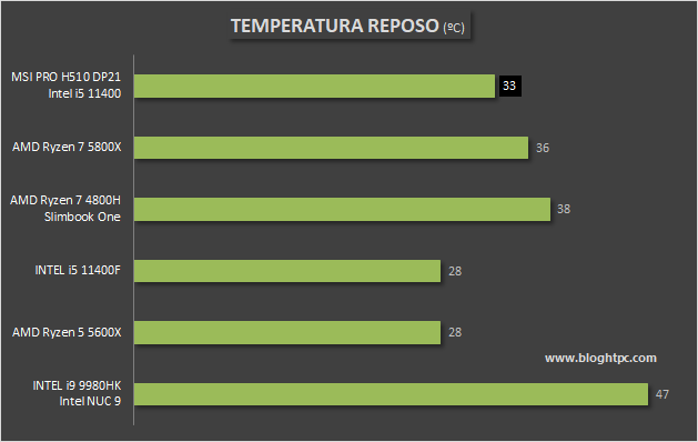 TEMPERATURA Y SONORIDAD MINI PC MSI PRO DP21 11M-002EU