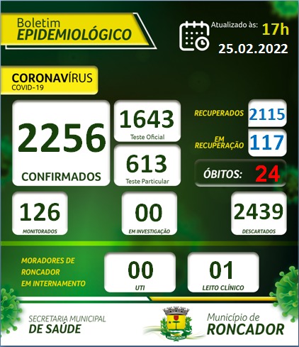 Boletim epidemiológico de Roncador neste 25 de fevereiro