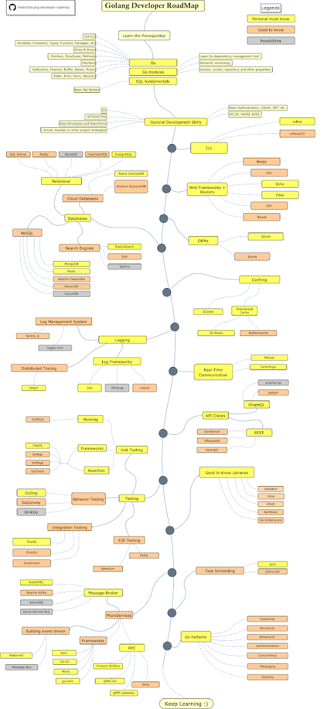 The  Golang Developer RoadMap