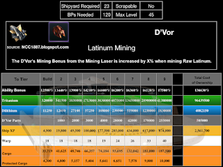 This chart shows the RSS required to upgrade the D'Vor in STFC by Tier.