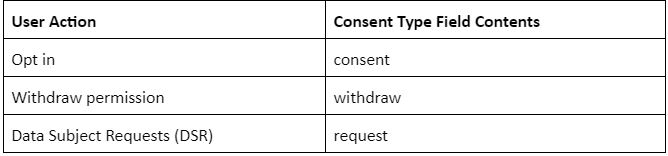 Implementing Data Privacy Rights with Mobile Apps and Databases