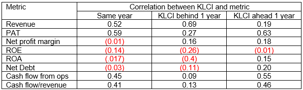 KLCI vs Component Co metrics correlation