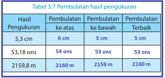 Contoh Soal Pembulatan ke Satuan, Puluhan, dan Ratusan Terdekat