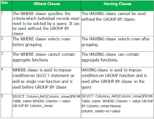 ifference between WHERE vs HAVING clause in SQL