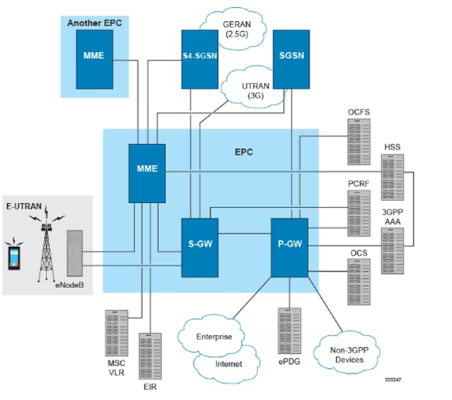 How many eNodeB supported by Mobility Management Entity (MME) in LTE