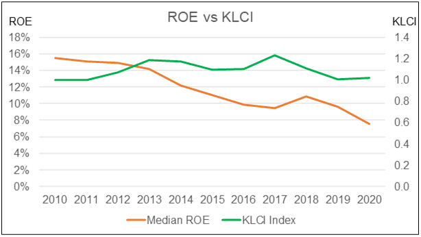 Component Co ROE vs KLCI