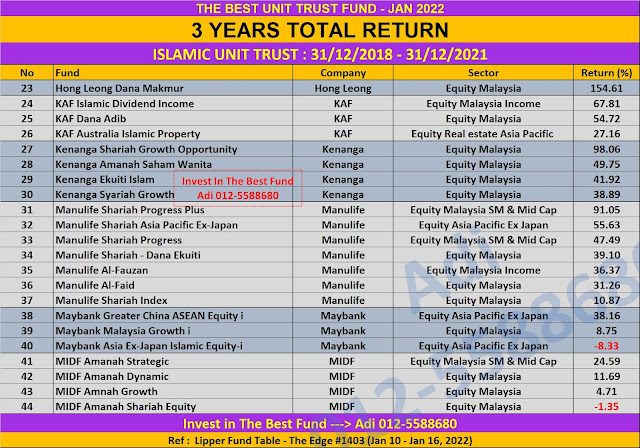 Prestasi Total Return 3 Tahun Unit Trust Islamic fund Equity bagi syarikat Hong Leong, KAF, Kenanga, Manulife, Maybank dan MIDF