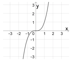 O gráfico de f(x) = x³ está representado na imagem a seguir.