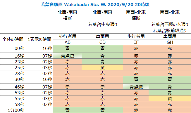 若葉台駅西/信号サイクル
