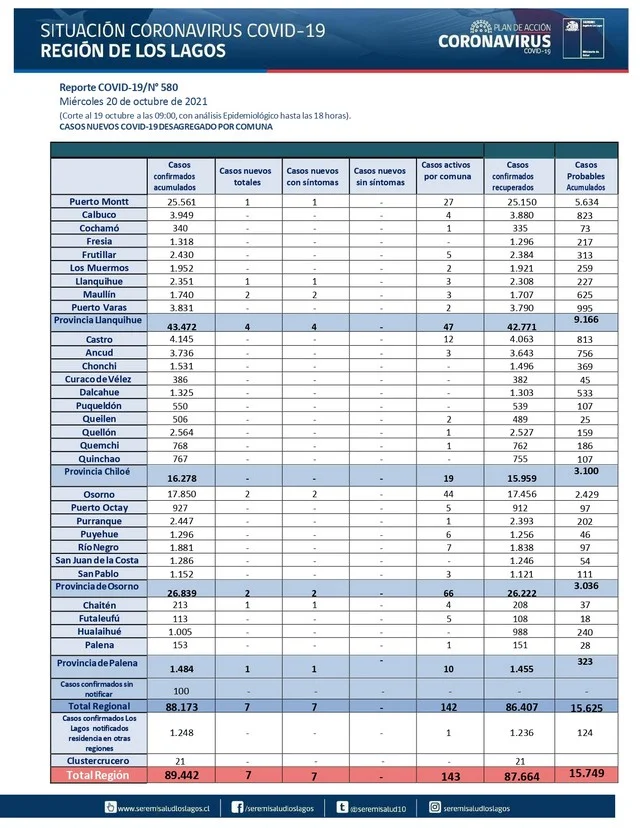 COVID19: Región de Los Lagos - Reporte 20 de octubre 2021