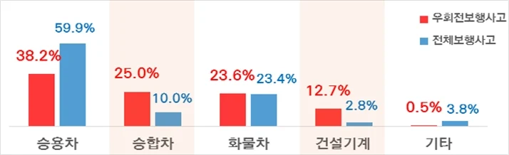 ▲ 전체 및 우회전 보행사고 가해차종별 사망자수 구성비