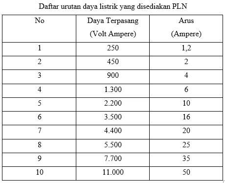 daya listrik PLN