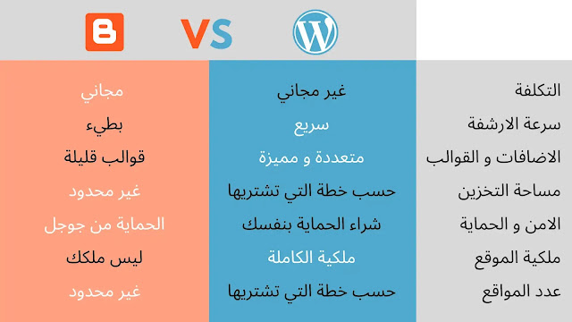 الفرق بين استضافة ووردبريس وبلوجر