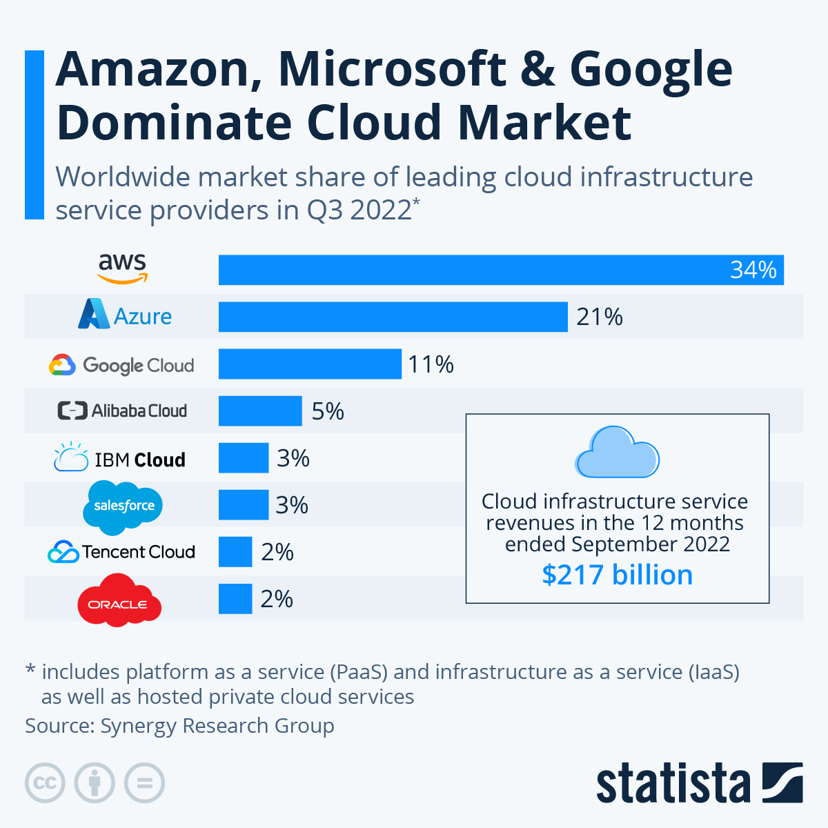 Amazon, Google, and Microsoft Control Cloud Market