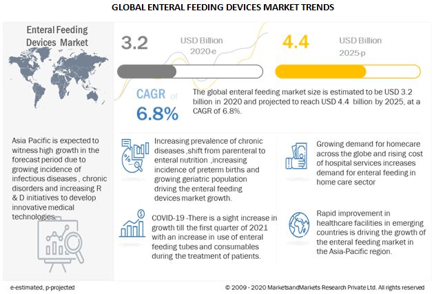 Enteral Feeding Devices Market