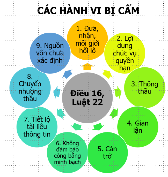 Các hành vi bị cấm trong đấu thầu?