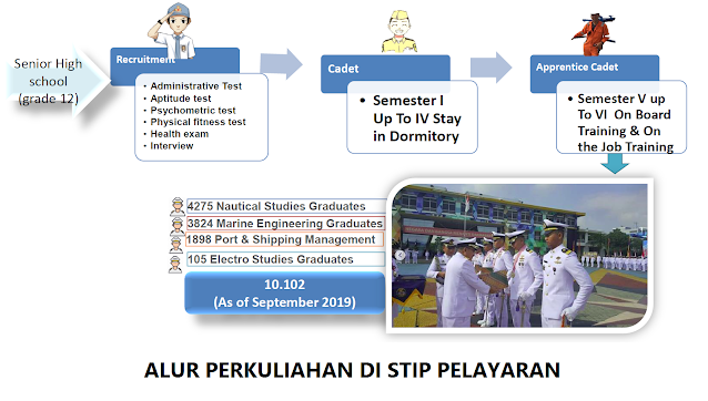 Biaya Taruna di Sekolah Tinggi Ilmu Pelayaran (STIP)