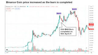 Coin Burn Binance BNB