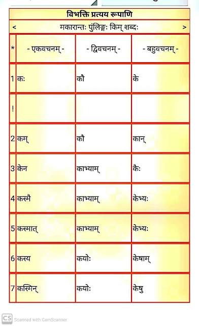 मकारान्त पुर्लिंग " किम " शब्द