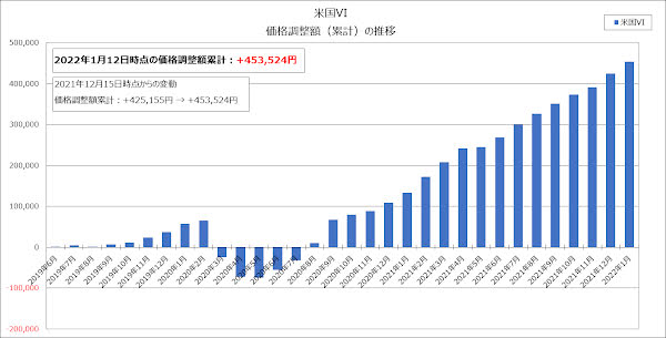 価格調整額（累計）の推移