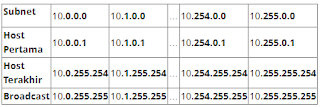 Perhitungan Subnetting IP Versi 4