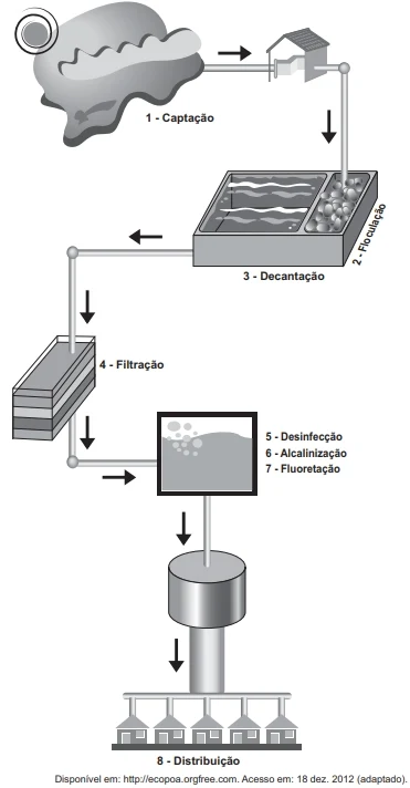 A figura é uma representação esquemática de uma estação de tratamento de água