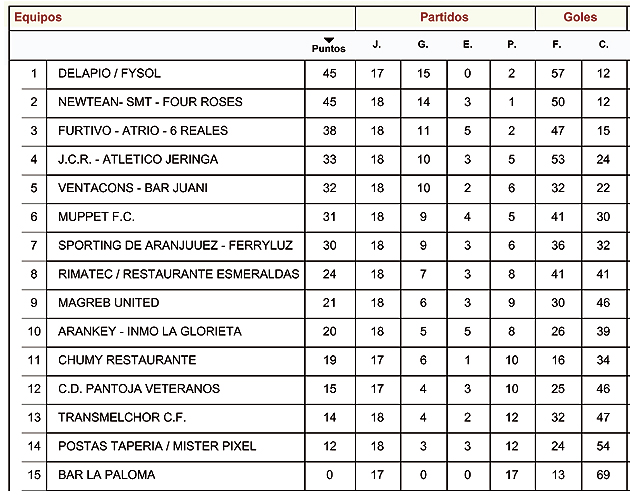 Liga Local Fútbol Aranjuez