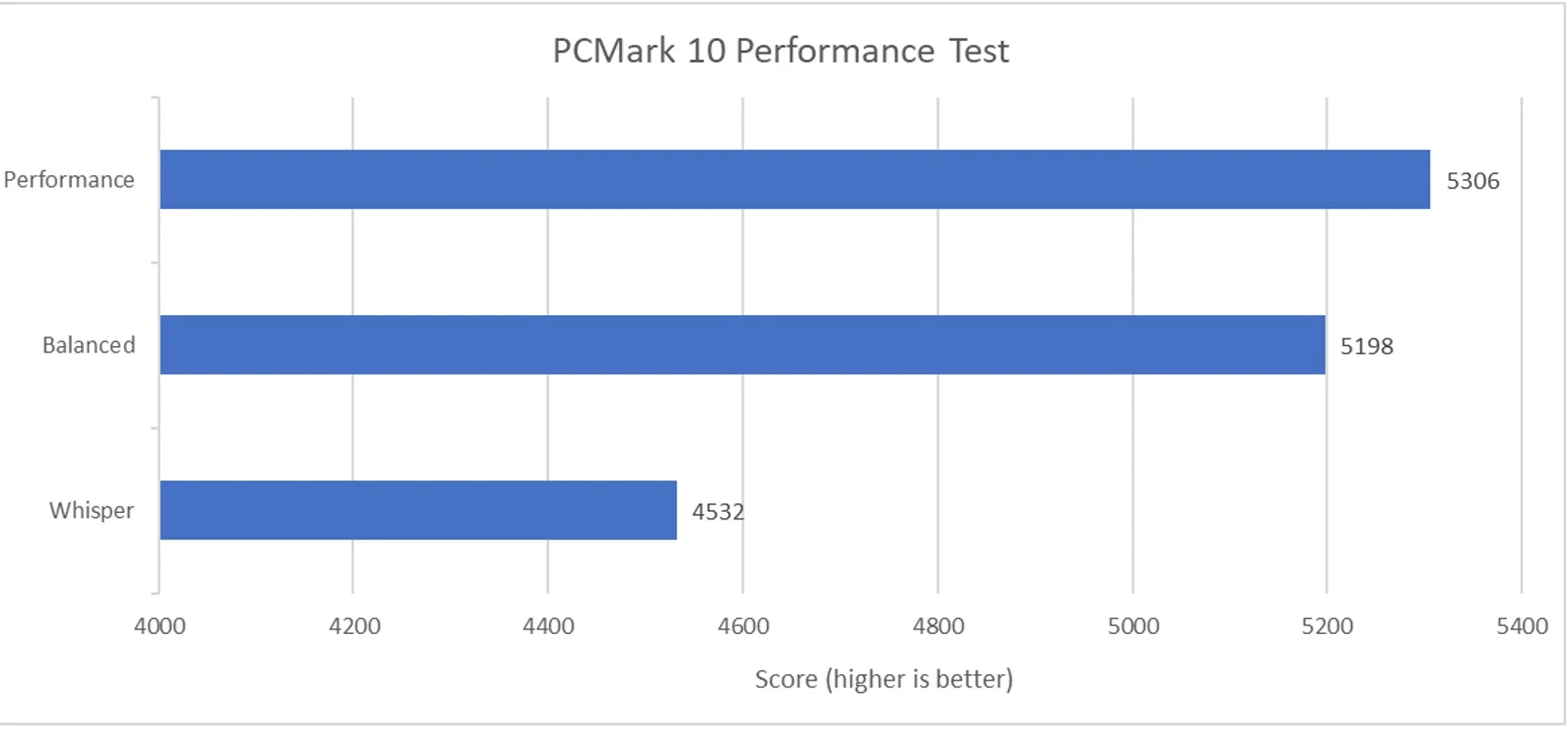 Benchmark Asus ExpertBook B7 Flip B7402