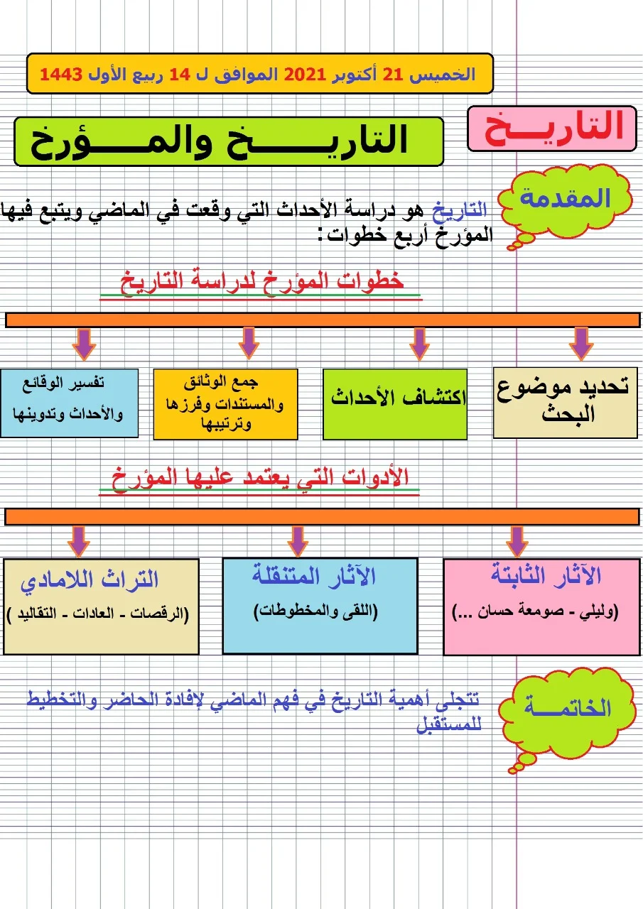 ملخص درس التاريخ و المؤرخ المستوى السادس ابتدائي