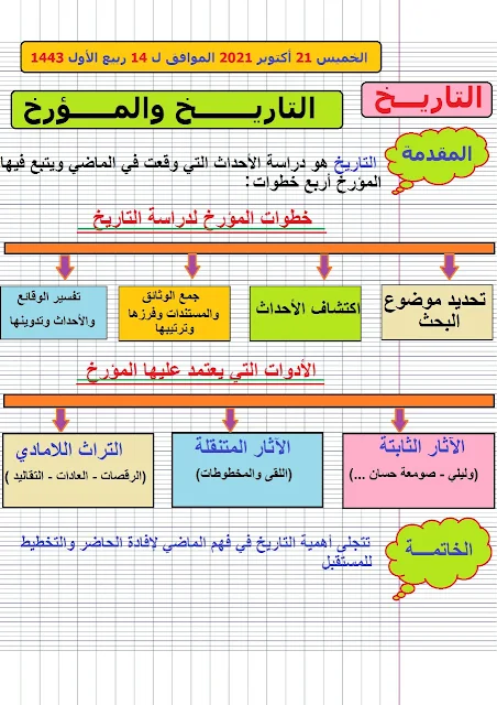 ملخص درس التاريخ و المؤرخ المستوى السادس ابتدائي