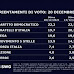 Sondaggio politico elettorale SWG per il TG LA7 delle 20 del 20 dicembre 2021