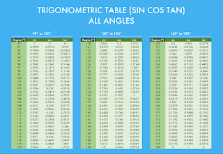 Trigonometric Table 0 to 360 degree