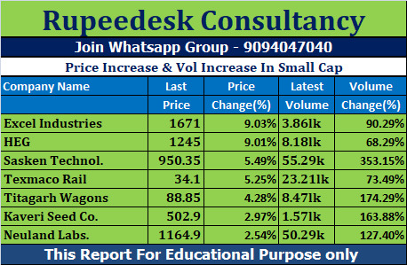 Price Increase & Vol Increase In Small Cap