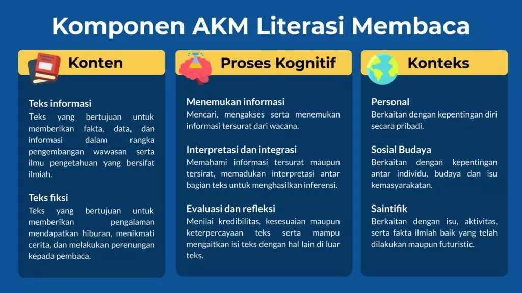 Mengenal AKM Literasi Asesmen Nasional Tingkat SMA 2021 - www.pengajarpedia.com