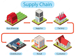 Supply chain related formula