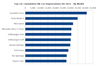 Cumulative UK Car Registrations (2021 Q4) By Model