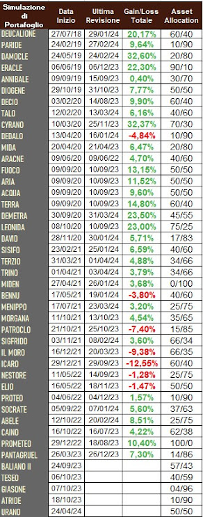 PERFORMANCE PORTAFOGLI: