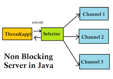 Java NIO non Blocking Server with selector