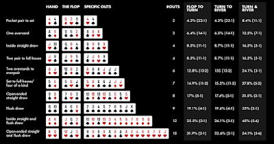 Pengantar Pot Odds | Cara Menghitung Pot Odds di Poker