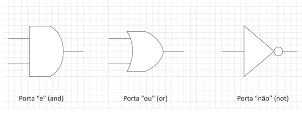 A figura a seguir apresenta as portas básicas