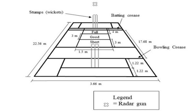 How wide is a cricket pitch?