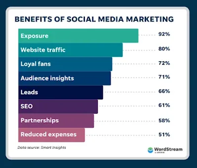 Benefits of social media marketing