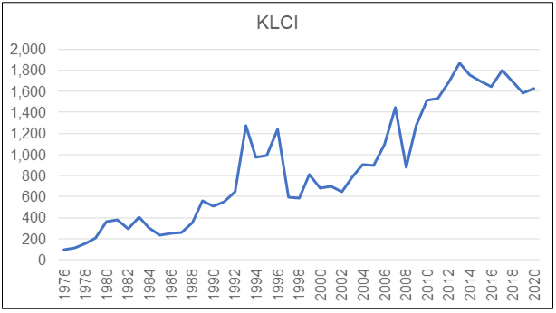 KLCI performance