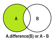 HackerRank Python Solution - Sets - .difference() operation