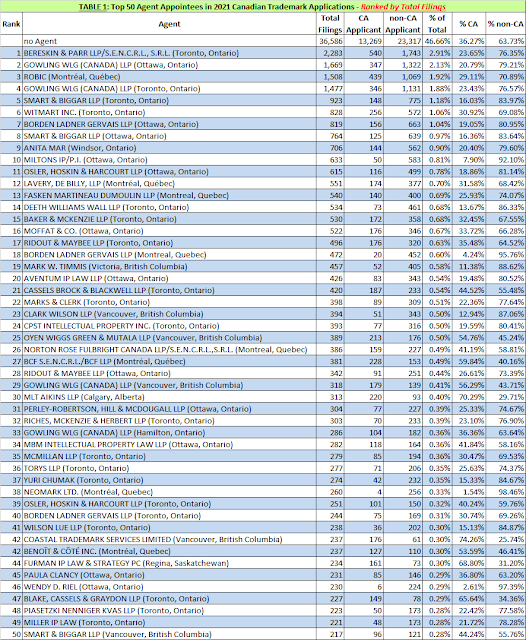 2021 Top 50 Agents by Total Appointments