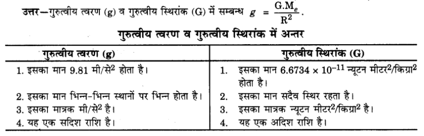 Solutions Class 9 विज्ञान Chapter-10 (गुरुत्वाकर्षण)