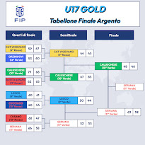 TABELLONE ARGENTO U17 GOLD
