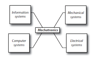 মেকাট্রনিক্স-এর উপাদান (Mechatronics and It's Elements