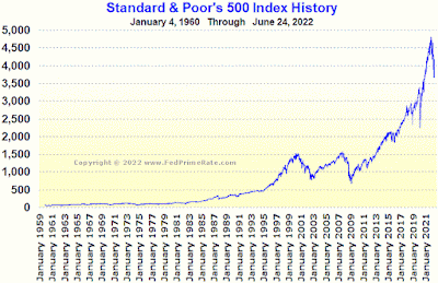 CHART: S & P 500 Index - June 24, 2022 UPDATE